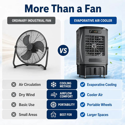 Comparison image showing Heavy Duty Portable Evaporative Air Cooler With 9000 CFM Industrial Swamp Cooling and a 12 Gallon Tank vs an ordinary fan.