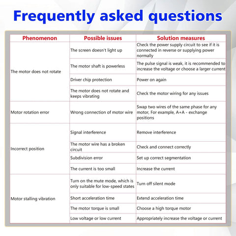 Stepper motor driver FAQ poster showing a troubleshooting table of motor issues and fixes.