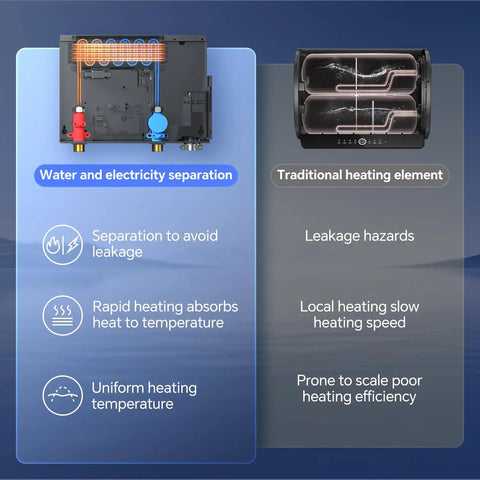 Diagram comparing Sleek Compact 8kw Tankless Electric Water Heater Pumping Hot Water On Demand with traditional heating elements.