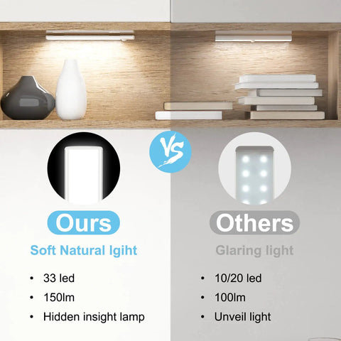 Comparison of under cabinet lighting showing 'Ours' with 33 LED soft natural light and 'Others' with 10/20 LED glaring light.
