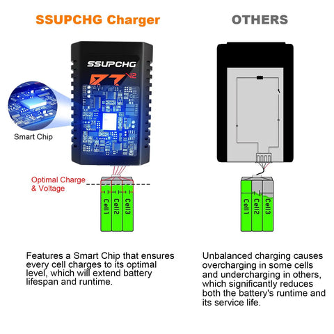 Illustration of Dope LiPo Battery Charger For 2S 3S Packs With Smart Chip Balance Charger For XHR Plug comparing smart chip and others.