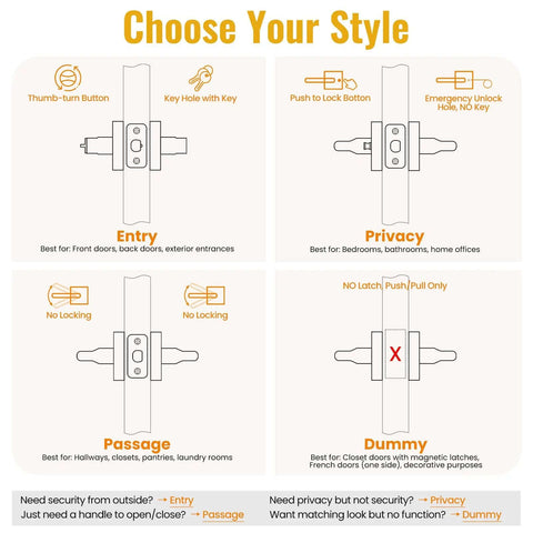 Infographic showing door lever options for Entry, Privacy, Passage, and Dummy with features and best use cases for each type.