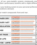 Comparison chart of Stomper and Crusher ceramic compounds for brake pads, showing performance in dry, wet, noise, and pad life.