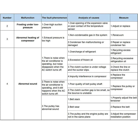 Infographic detailing malfunctions and solutions for Heavy Duty AC Compressor For Honda Civic And CRV 2.4L 2007 To 2015.