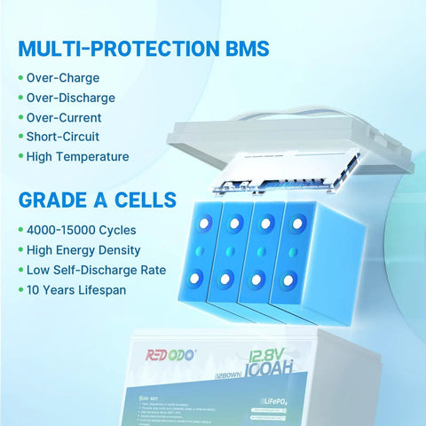 12V Lithium Battery 100Ah Group 31 LiFePO4 Deep Cycle With 100A BMS showing multi-protection BMS and grade A cells features.