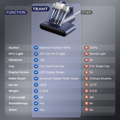 Comparison chart of Mattress Vacuum Cleaner With UV C Light And Ultrasonic Tech Hyper Helix Motor and other model features