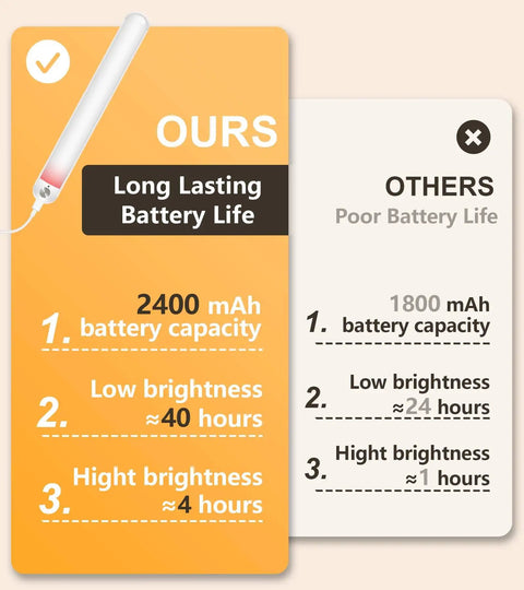 Comparison chart showing battery life differences for Rechargeable Touch Light Bar With Remote Dimmable LED Mirror Lights.