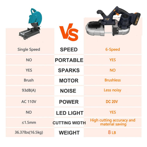 Comparison chart between single speed and 6-speed cordless metal bandsaw, highlighting features like portability, noise, and power.