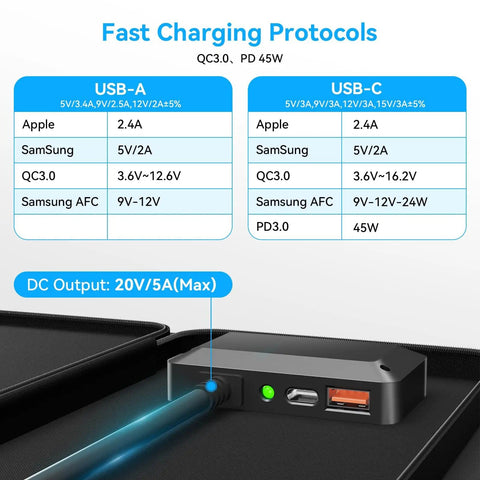 Diagram showing charging protocols for Ultra Lightweight 6 Lb 100W Portable Solar Panel Foldable With Handy Handle For Grab And Go Camping Power.