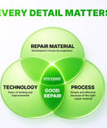 Diagram showing repair material, technology, and process in Bathtub And Surface Repair Kit For Chips And Cracks On Bathtubs Tile Ceramic Porcelain And Fiberglass DIY Fix With 8g Repair Material Easy Process And Quick Pro Level Results