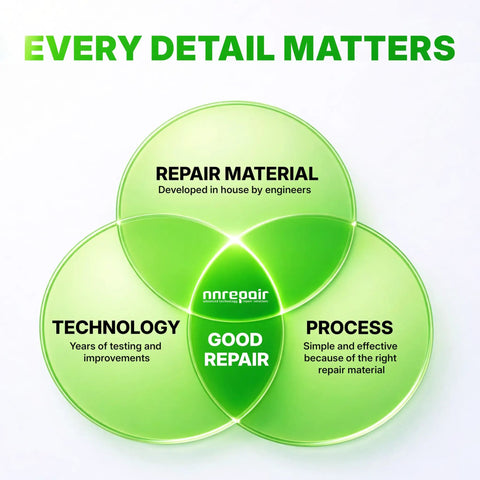 Diagram showing repair material, technology, and process in Bathtub And Surface Repair Kit For Chips And Cracks On Bathtubs Tile Ceramic Porcelain And Fiberglass DIY Fix With 8g Repair Material Easy Process And Quick Pro Level Results