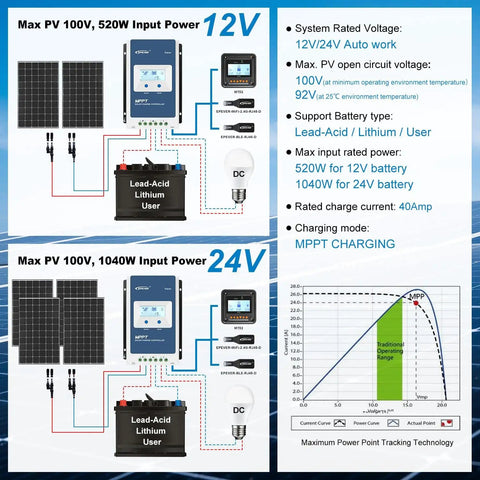 Diagram of 40A MPPT Solar Charge Controller for 12V/24V systems with auto voltage recognition, showing wiring and specs for solar setup.