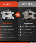 Comparison of alternator quality; on left: high-quality alternator labeled 'Ours', on right: inferior alternator labeled 'Others'.