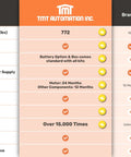 Comparison chart showing features and specifications for Rugged Built Single Automatic Swing Gate Opener with 772 lbs max weight.