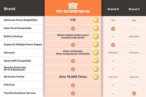 Comparison chart showing features and specifications for Rugged Built Single Automatic Swing Gate Opener with 772 lbs max weight.