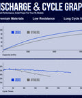 Graph comparing discharge and cycle performance of 7.2V NiMH 3600mAh RC Battery with Tamiya Connector for RC Cars and Trucks.
