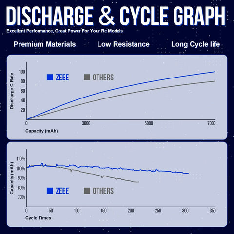 Graph comparing discharge and cycle performance of 7.2V NiMH 3600mAh RC Battery with Tamiya Connector for RC Cars and Trucks.