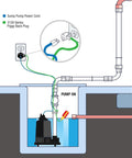 Diagram showing Heavy Duty Sump Pump Float Switch with Universal Ten Foot Tether and Piggyback Plug in operation.
