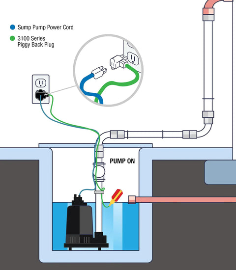 Diagram showing Heavy Duty Sump Pump Float Switch with Universal Ten Foot Tether and Piggyback Plug in operation.