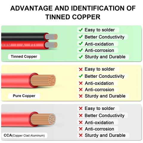 Comparison chart of tinned copper, pure copper, and CCA wires; features listed for solar panel cables and automotive uses.