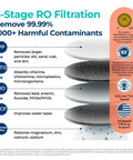 Diagram of 5-Stage RO Filtration showing layers with text on contaminant removal and mineral filter for Countertop Reverse Osmosis Water Filter System With Remineralization, Portable No Installation RO Filtration, 5 Stage Purification, WQA Certified, Glass Carafe, Fresh Clear Drinking Water On The Go.