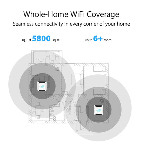 Illustration showing ROG Rapture GT6 Tri Band WiFi 6 Mesh System for Gaming, White, 2 Pack providing coverage over 5800 sq. ft and 6+ rooms.