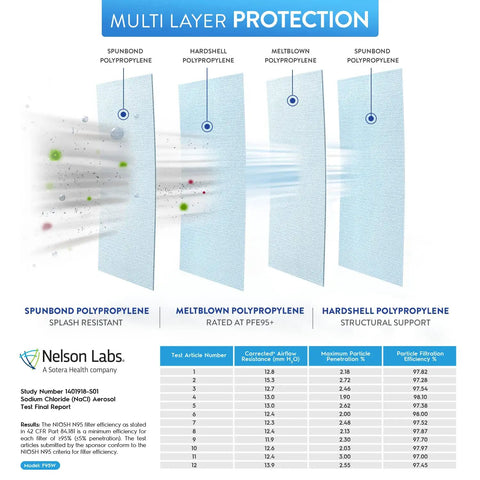 Diagram showing multi-layer protection of NIOSH Certified N95 Mask Particulate Respirator Face Mask Made in USA 20 Pack Tri Fold Cup.