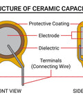 Diagram of ceramic capacitor structure from 600 Piece Ceramic Capacitor Kit With 30 Values, 10pF To 10uF, 50V, 10 Percent Tolerance.