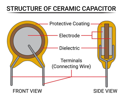 Diagram showing structure of a ceramic capacitor, with front and side views detailing electrode, dielectric, and terminals.
