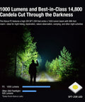 Person using P2 Tactical Pen Light With 1000 Lumens, 886ft Throw, USB-C Rechargeable Or 2AA Compatible in a dark forest