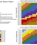 Arrow selection chart for Dope Pure Carbon Arrows For Compound Bow Spine Options 300 To 800 32 Inch Length.