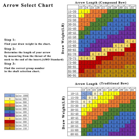 Arrow selection chart for Dope Pure Carbon Arrows For Compound Bow Spine Options 300 To 800 32 Inch Length.