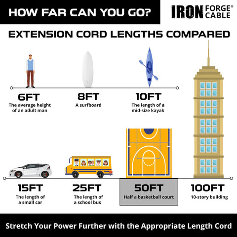 Comparison of lengths with Heavy Duty 50 Foot 10 Gauge Extension Cord, featuring man, surfboard, kayak, and skyscraper illustrations