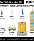 Comparison chart showing the length of a Beefy Heavy Duty 50 Foot Lighted Outdoor Extension Cord with 10-story building and more.