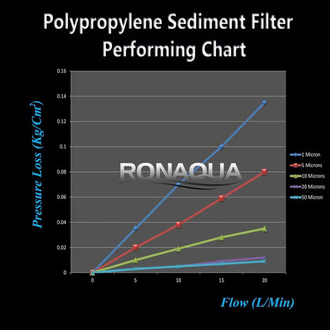 Performance chart for Heavy Duty 20 Inch By 4.5 Inch Sediment Filter Cartridge, 5 Micron Replacement For Whole House Water Filtration