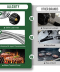 Comparison between Alloxity and other brands showing leak-free propane regulator and 4-layer hose vs. leaky, breakable competitors.