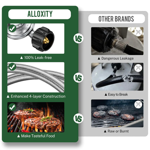 Comparison between Alloxity and other brands showing leak-free propane regulator and 4-layer hose vs. leaky, breakable competitors.