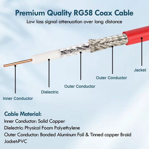 Pro Grade BNC Cable 3ft 2 Pack RG58 50 Ohm Male To Male Coaxial Cables with labeled inner conductor, dielectric, and outer conductor