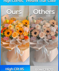 Comparison of flower bouquets under High CRI 85 and Low CRI 70 lighting conditions showing color vibrancy differences.