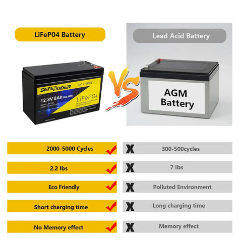 Comparison of 12V 8Ah LiFePO4 Deep Cycle Battery With Built In 8A vs AGM lead acid battery showing features and benefits.