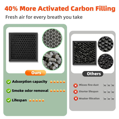 40% More Activated Carbon Filling for Slick Desktop Solder Fume Extractor With Badass Suction And Three Stage Hepa Paired With Activated Carbon.
