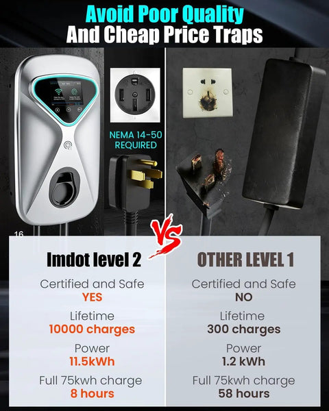 Comparison of Fast Level 2 EV Charger 48 Amp 11.5kW 240V With NEMA 14-50 Plug and a standard charger, highlighting efficiency.