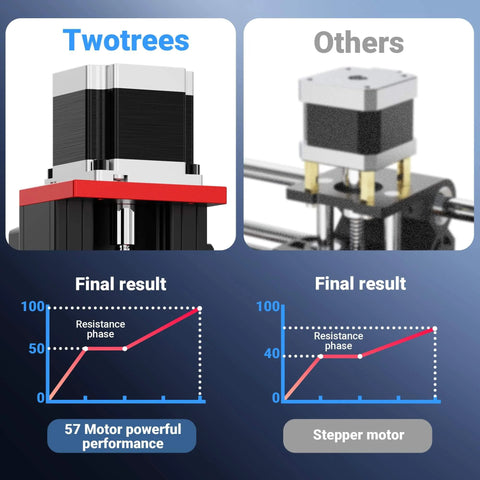 Comparison of stepper motors for Pro Grade All Metal CNC Router With Huge 460x460mm Working Area, NEMA 57 Stepper.