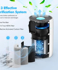 Diagram of H13 True HEPA Replacement Filter for MOOKA EPI153 Air Purifier, showing 3-stage filtration process with cutaway view