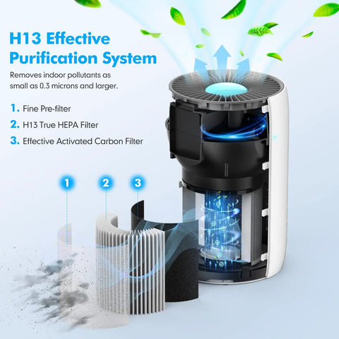 Diagram of H13 True HEPA Replacement Filter for MOOKA EPI153 Air Purifier, showing 3-stage filtration process with cutaway view