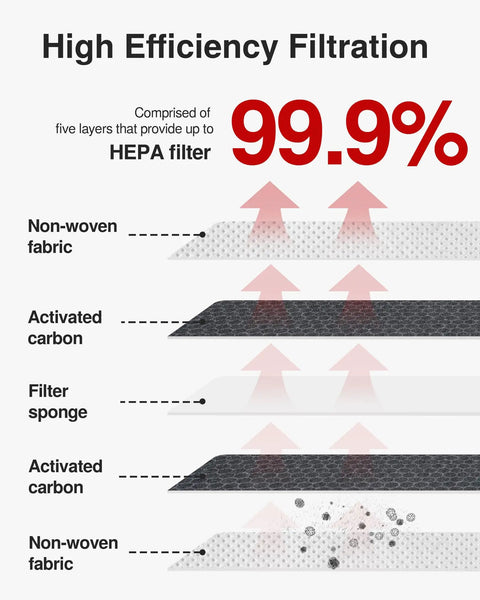 Diagram showing 5-layer filtration with 99.9% efficiency, highlighting activated carbon, part of 2 Pack Premium Activated Carbon Cabin Air Filter For Select Lexus Mazda Subaru And Toyota Vehicles Including Camry Corolla RAV4 Highlander Prius Sienna Avalon Venza For Your Ride.