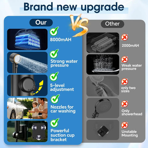 Comparison chart showing features of Beast Portable Camp Shower with 8000mAh Battery vs other brands
