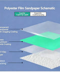 Schematic diagram of polyester film sandpaper layers, showing coatings and backing for durability and efficiency.