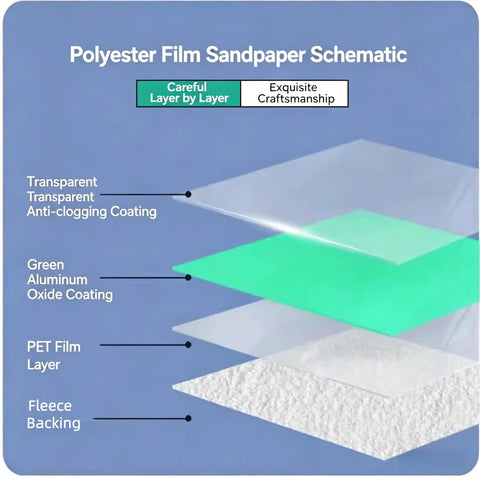 Schematic diagram of polyester film sandpaper layers, showing coatings and backing for durability and efficiency.
