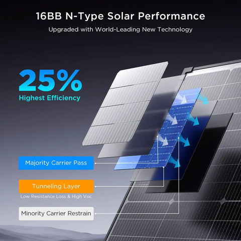 Premium 50 Watt Solar Panel Featuring Advanced N Type Cells And A Solid 25% Conversion Rate Built For Off Grid RV Campers showing 16BB N-Type solar technology.